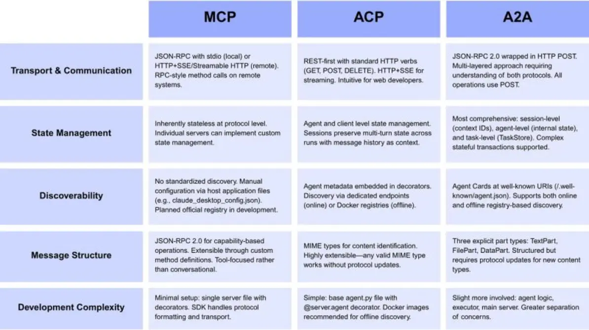 Table comparing MCP and old protocols