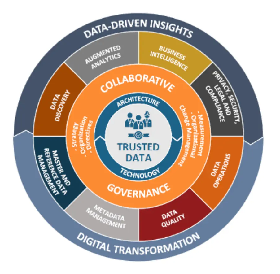 AI data governance framework chart