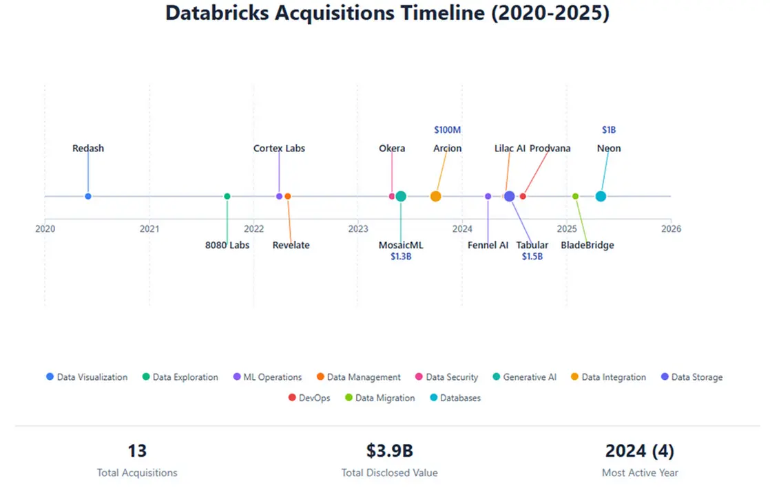 Illustration featuring Databricks and Neon company logos, tech icons, and acquisition highlights for a strategic overview