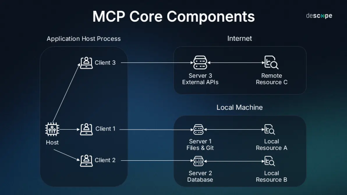 Diagram showing MCP server client data flow