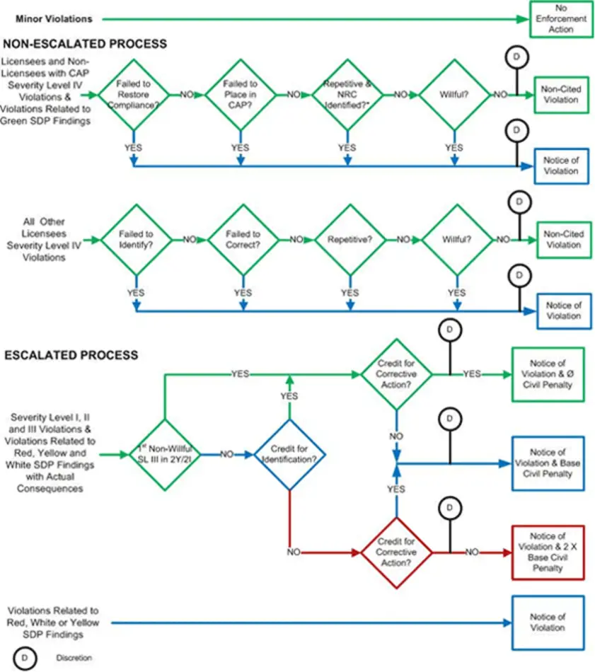 Enforcement and penalty flowchart graphic