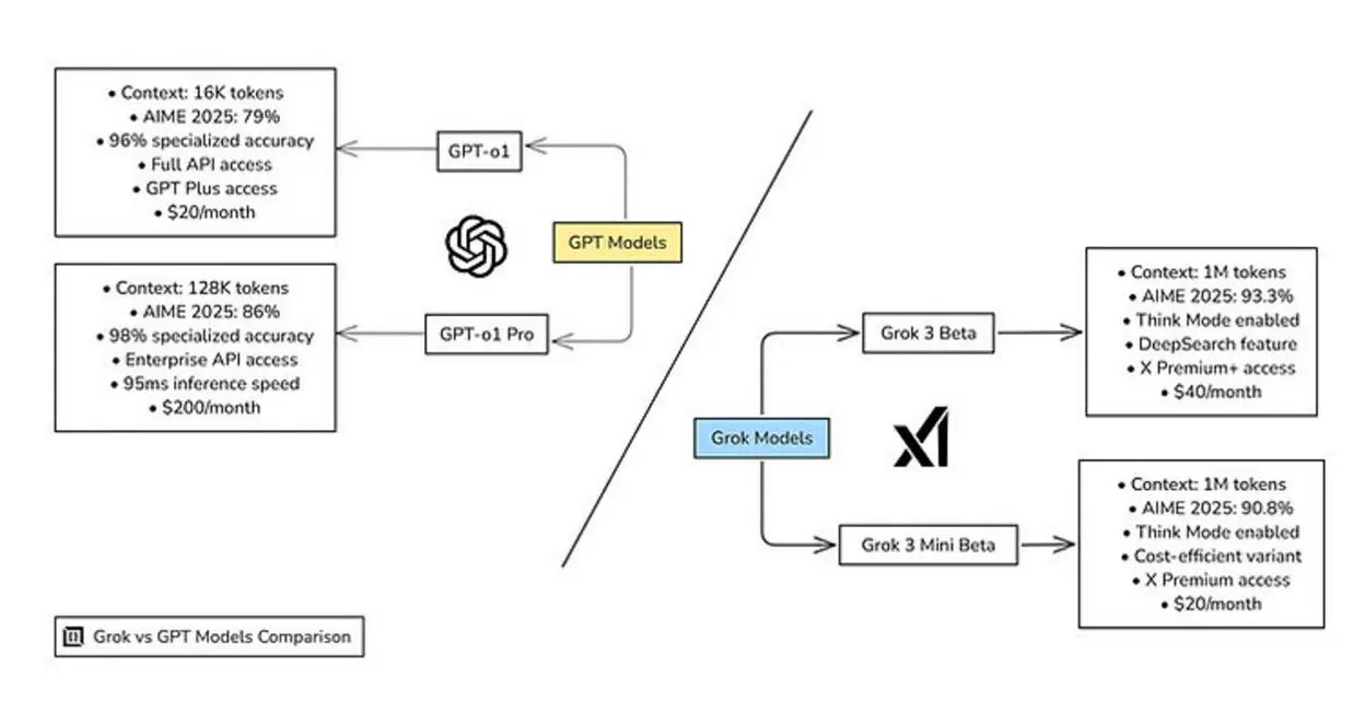 Workflow of enterprise integration using Grok 3