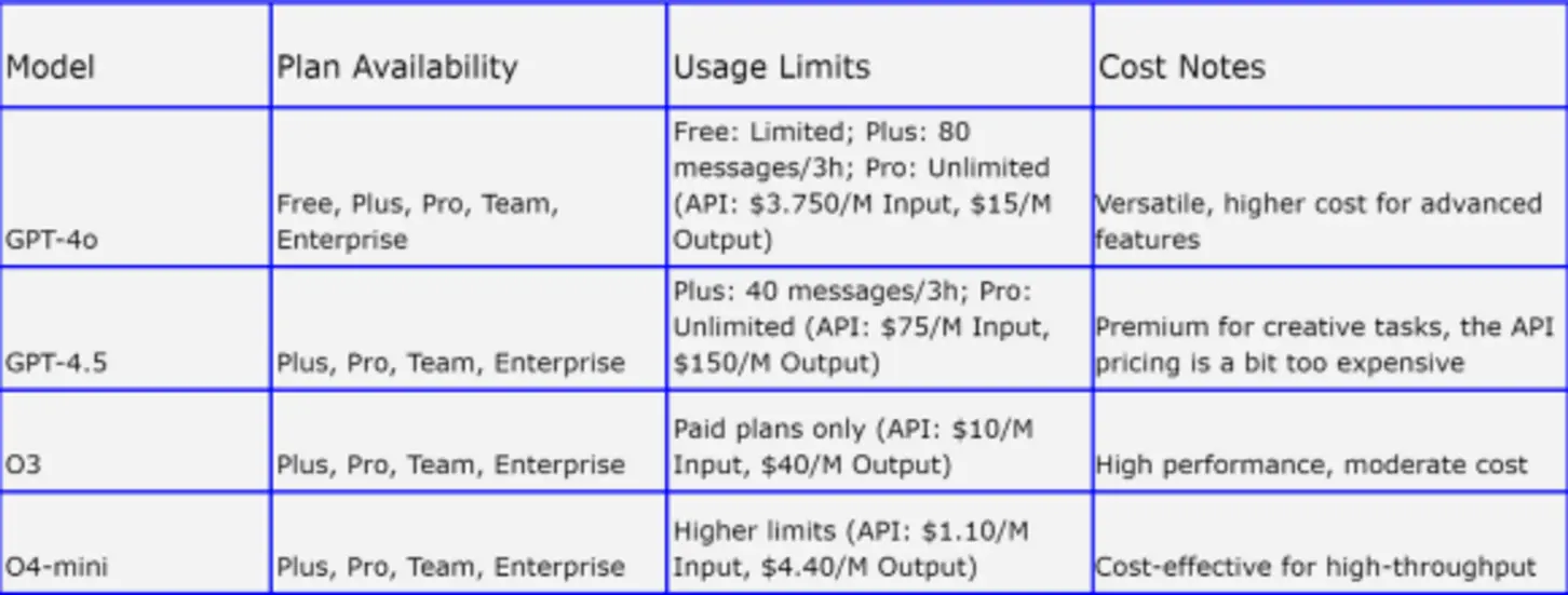 Table of features for AI models