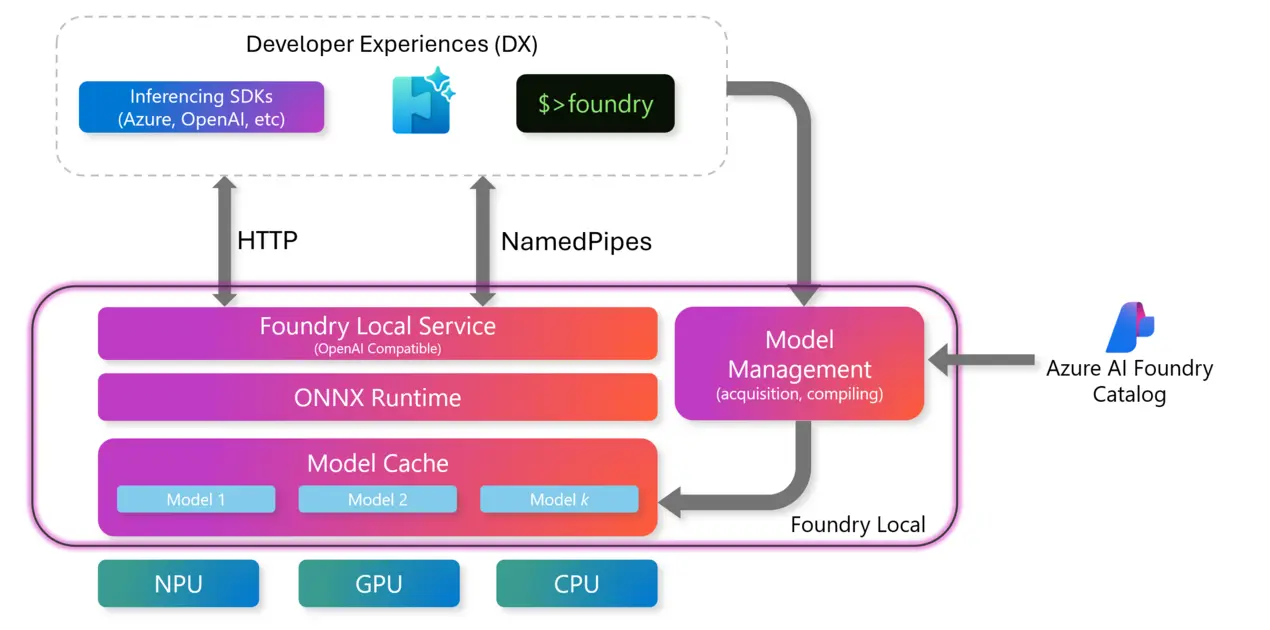 Runtime interface architecture for local AI model