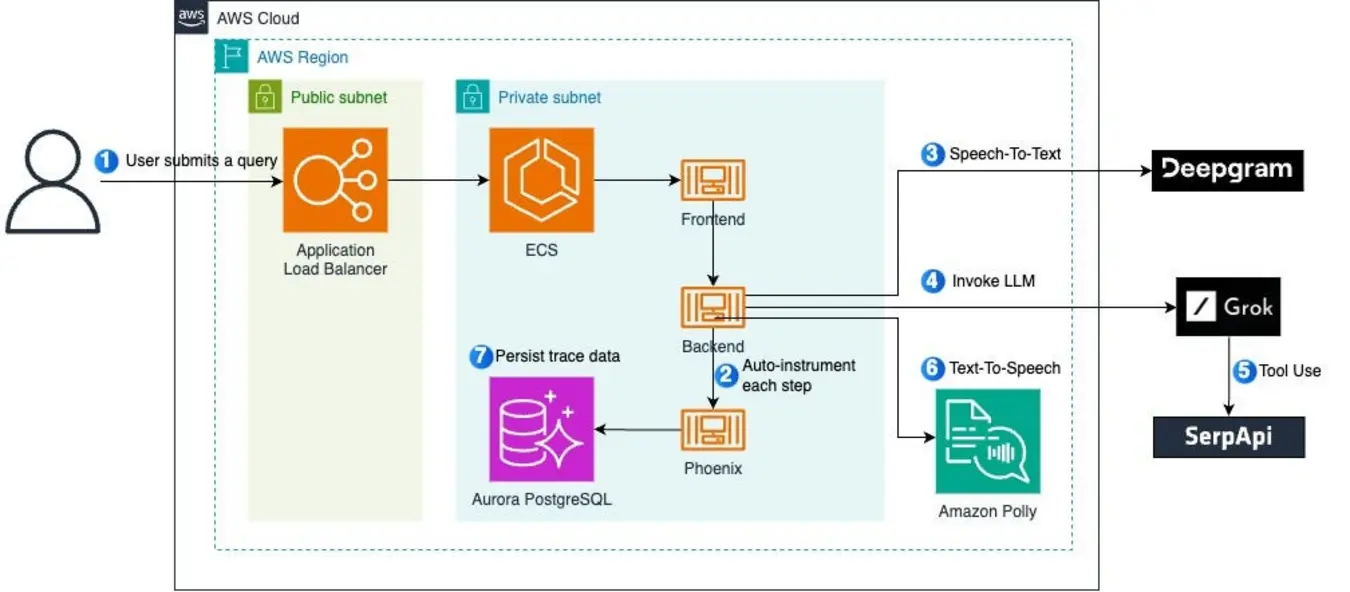 Internal structure of xAI Grok chatbot