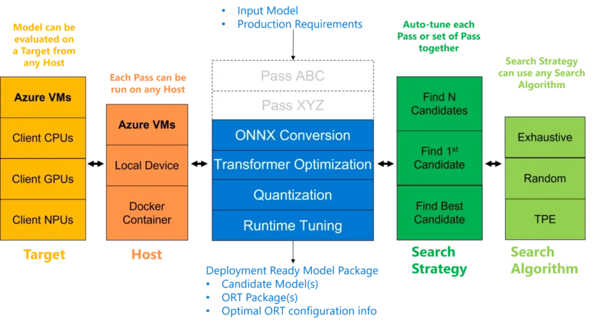 Optimizing AI for hardware on Windows
