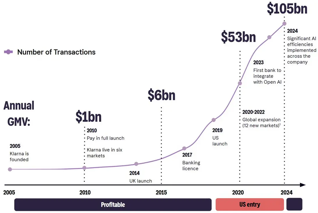 Milestones for Klarnas 2025 IPO and AI