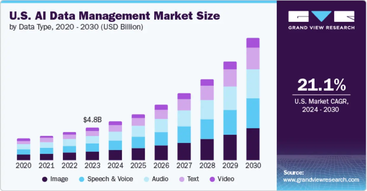 Chart showing AI data intelligence market