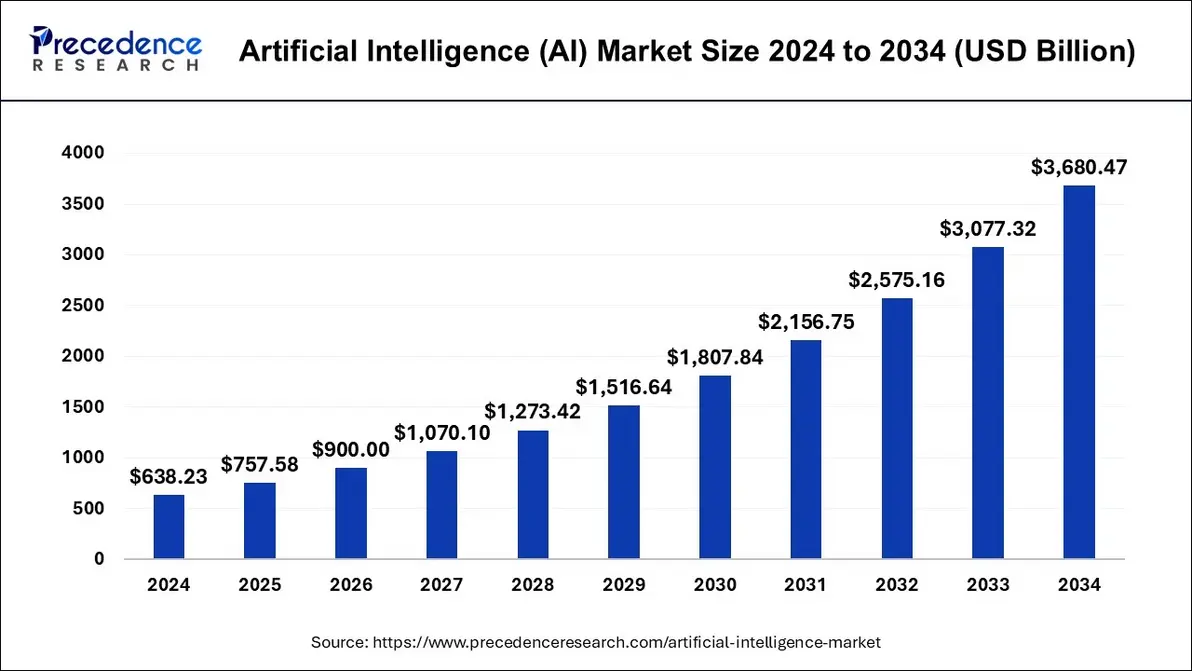 AI programming market trends in 2025 visual