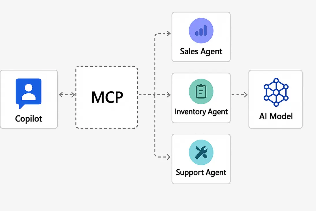 Diagram of MCP on Windows Azure integration
