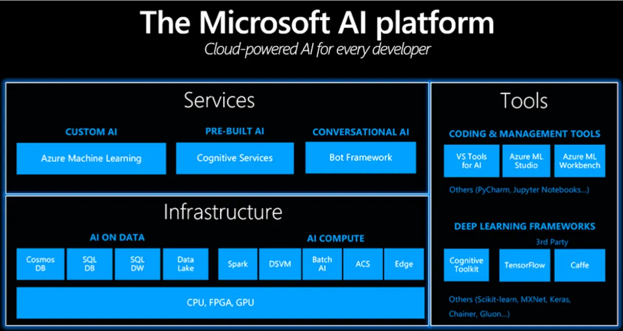Overview of Microsoft AI developer tools