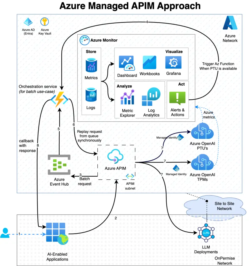 Diagram of Microsoft Edge AI architecture