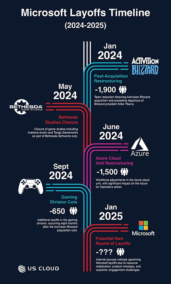 Microsoft 2025 layoffs timeline and AI integration events