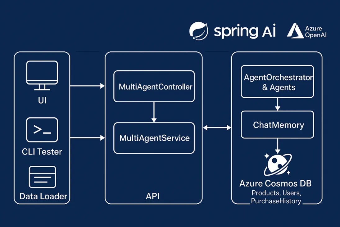 Diagram of AI multiagent architecture