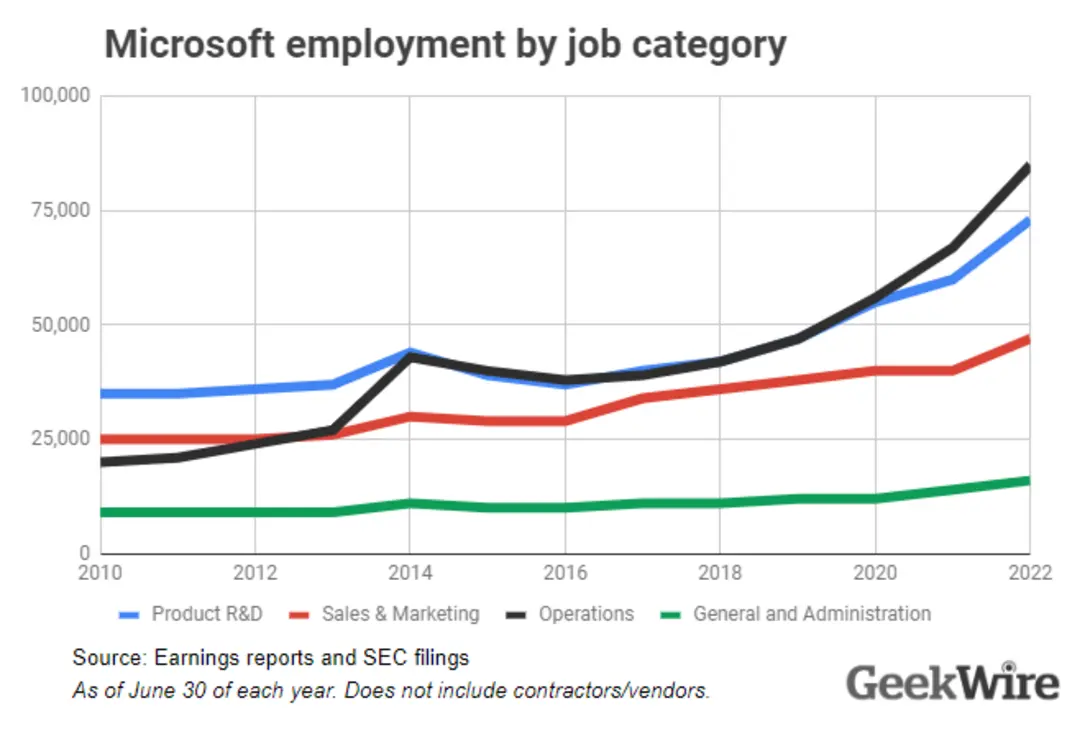 Microsoft workforce restructuring changes chart