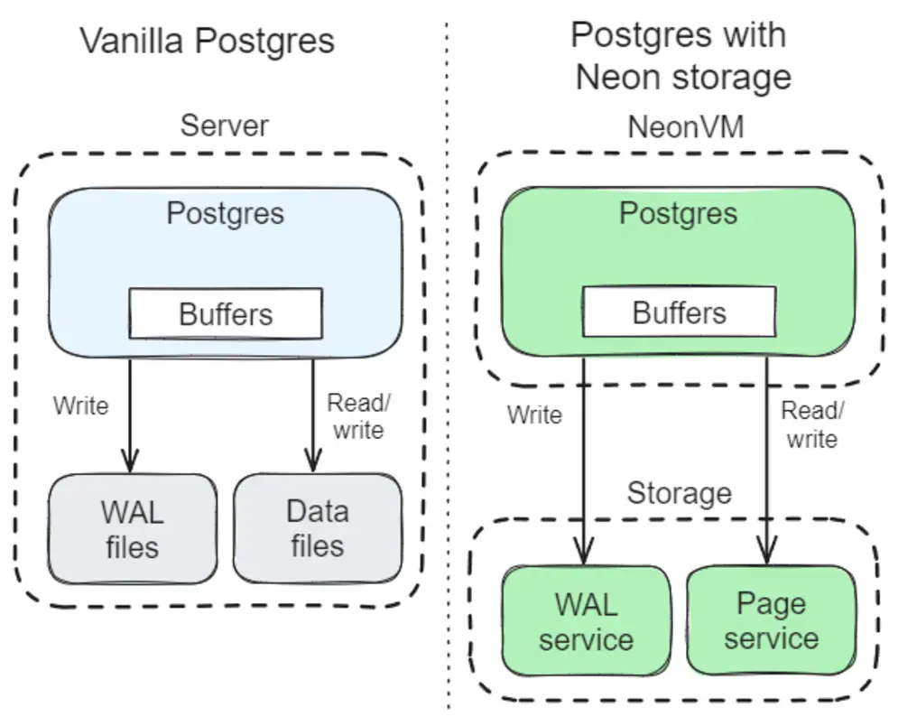 Screenshot of Neon serverless Postgres interface showcasing automatic scaling, branching, and cloud-native features