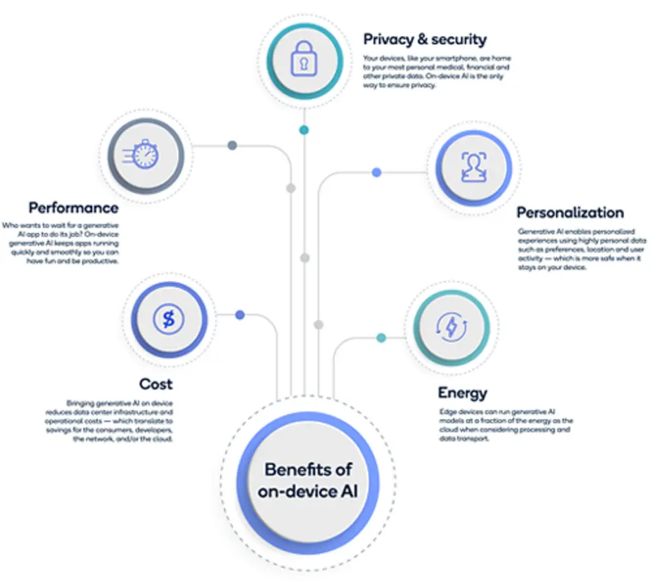 Infographic showing on device AI benefits