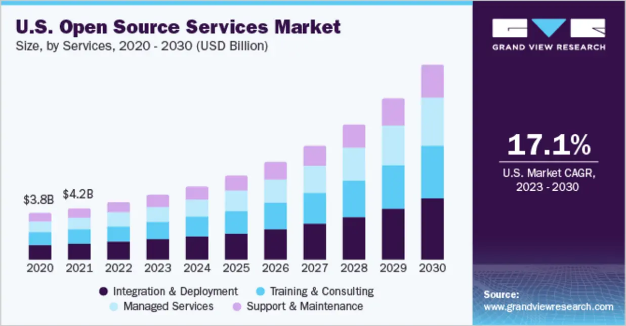Chart showing robust growth and market trends in open-source database adoption, with a focus on serverless solutions like Neon