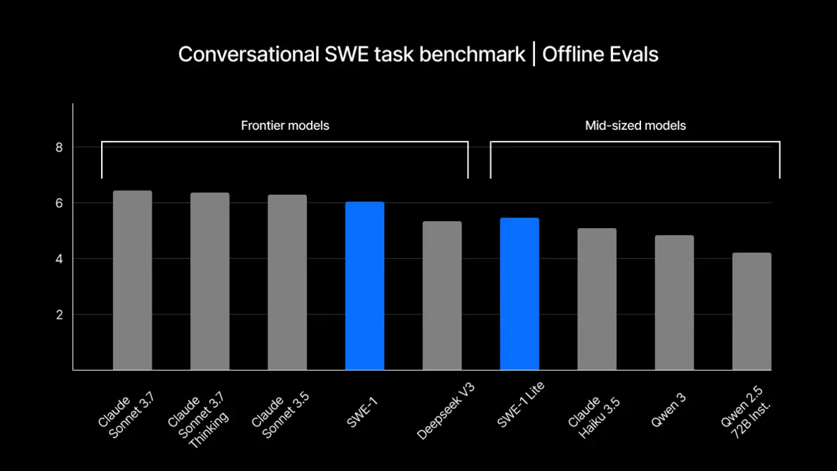 Benchmark graph for SWE1 model performance