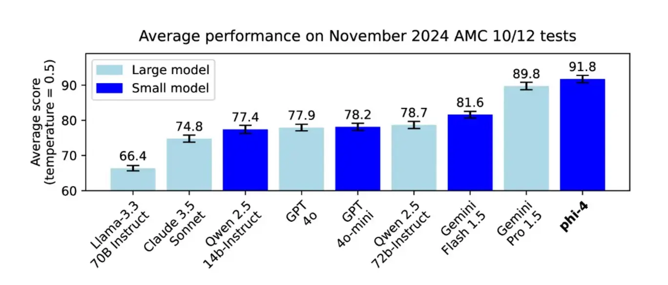 Comparison chart for Phi 4 Mini model