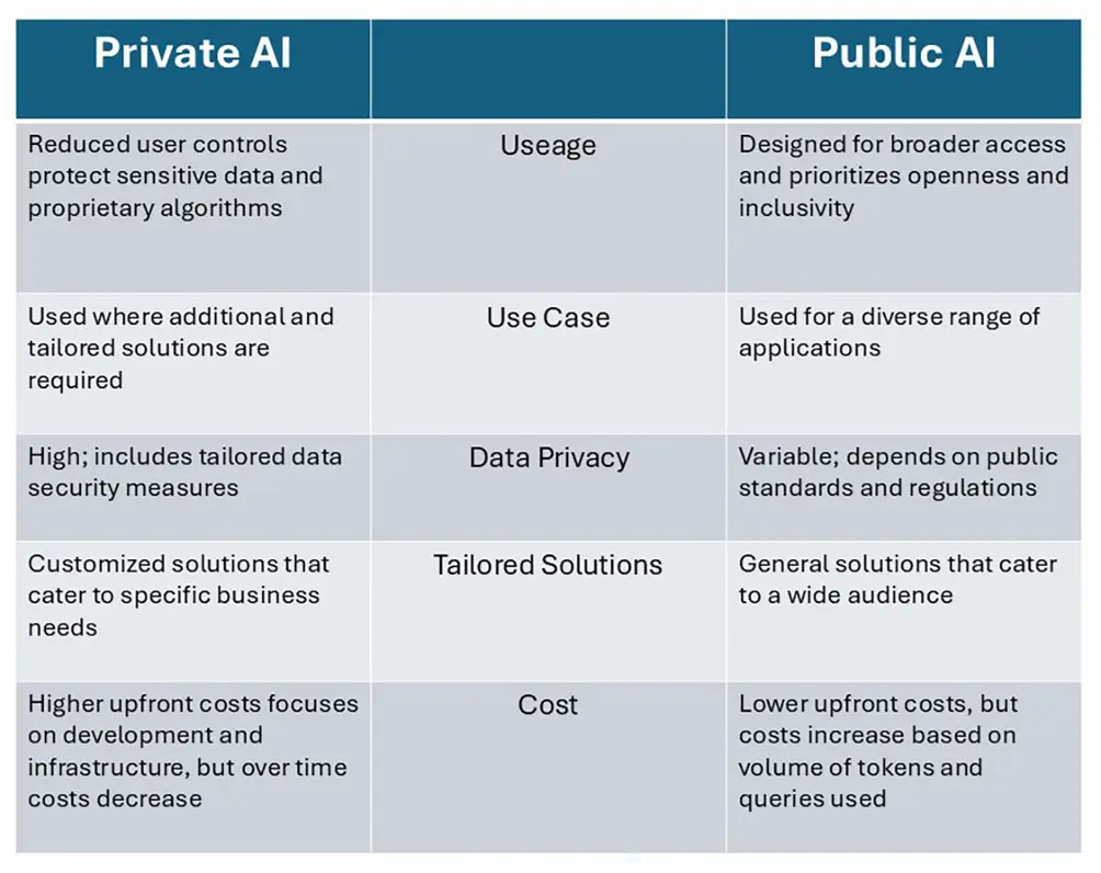Private AI uses in business sectors
