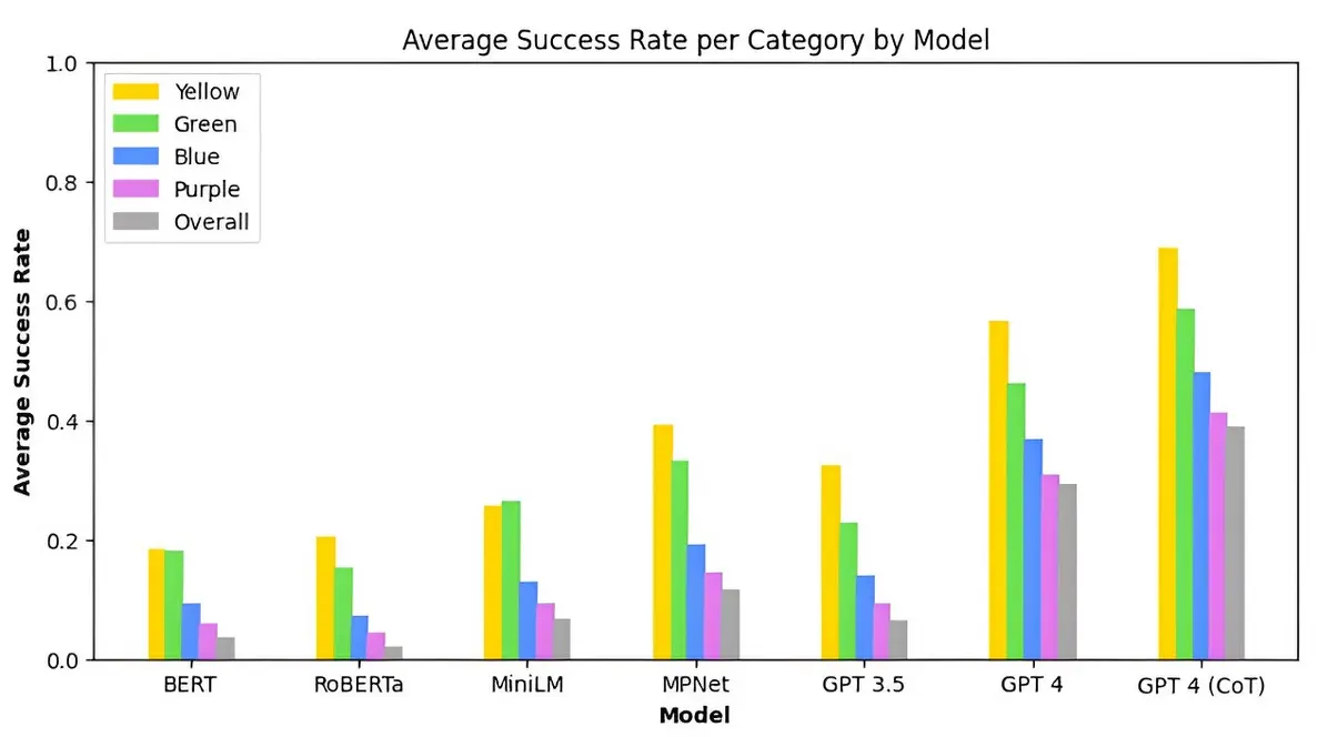 AI models puzzle success rates graph