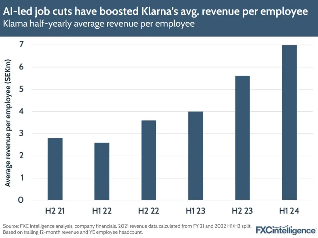 Klarna revenue per employee increase chart
