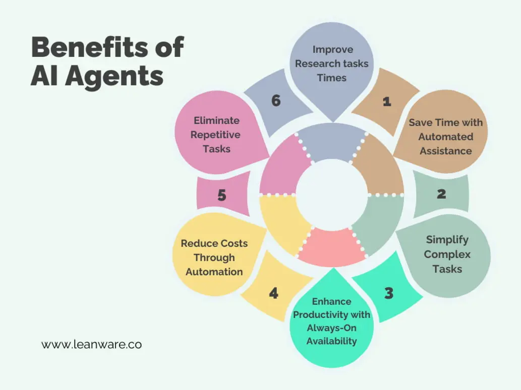 Automated AI agent benefits overview