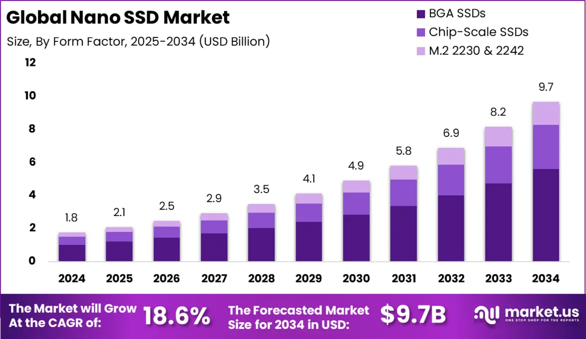 Market position chart for Nano SSD
