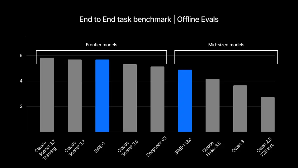 Comparison chart for SWE1 model family