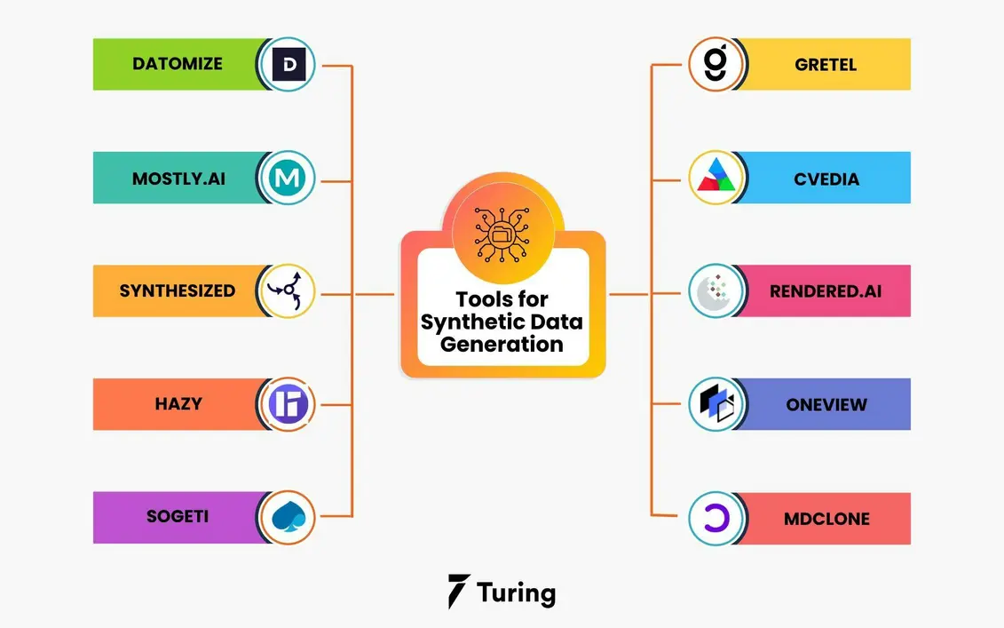 AI tools creating synthetic data