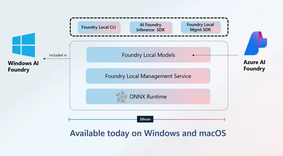 Minh họa tích hợp hệ sinh thái Windows AI Foundry