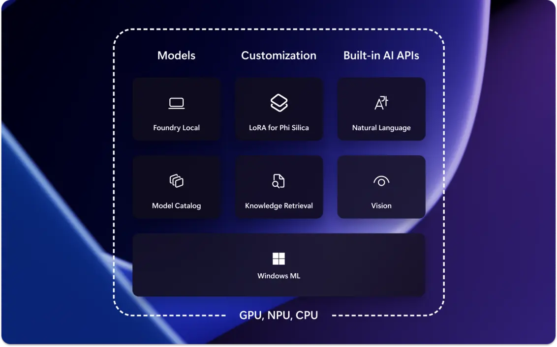 Diagram of Windows AI Foundry Platform