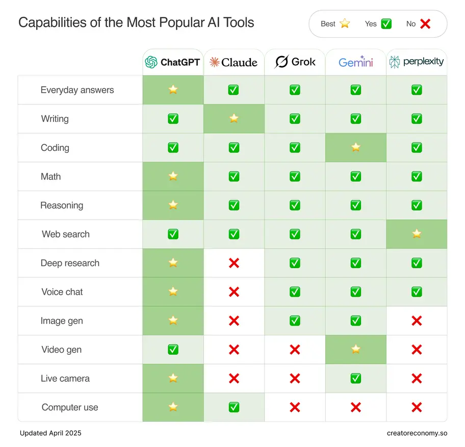 Chart compares AI mode features