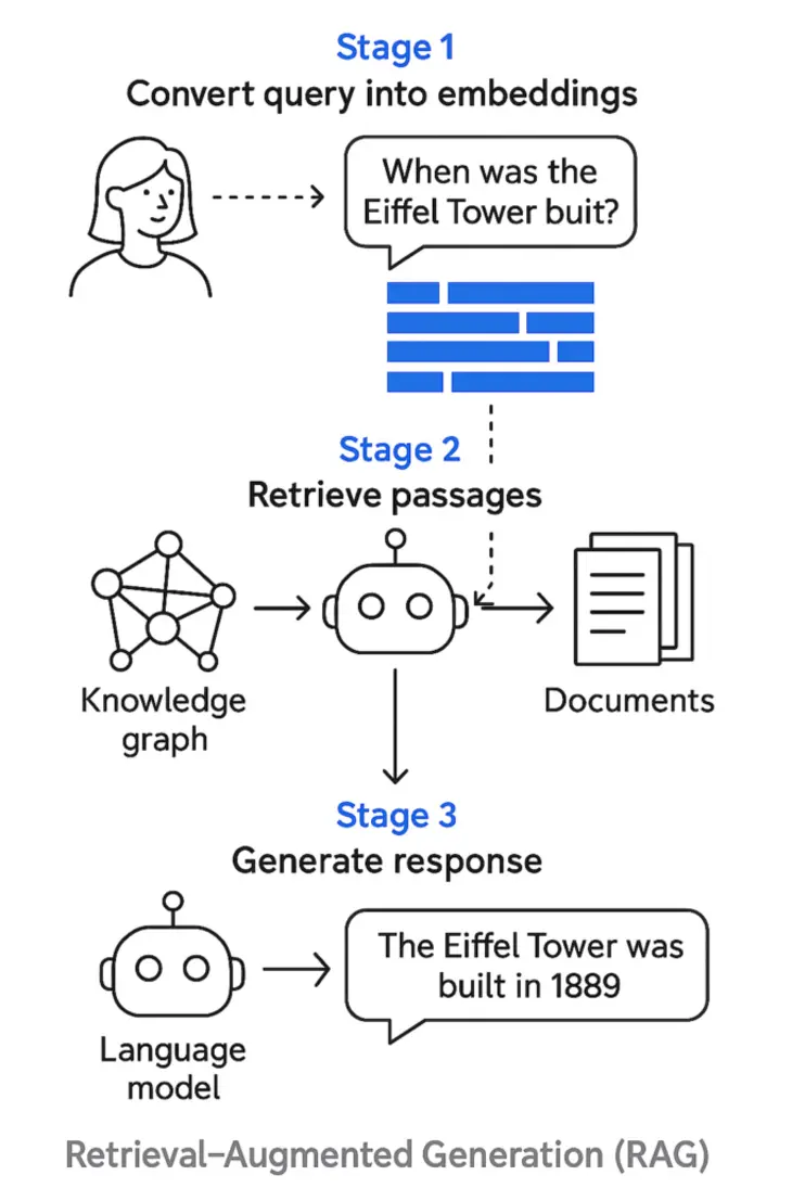 Infographic on AI query processing steps