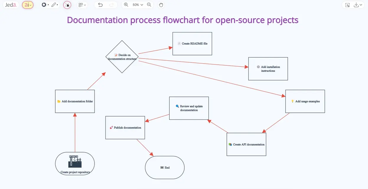 Workflow diagram for AI video creation