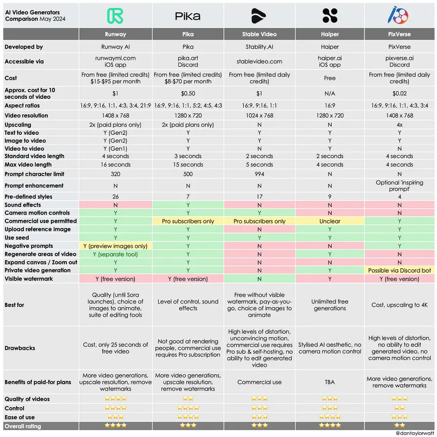 Table comparing various AI Video Generators