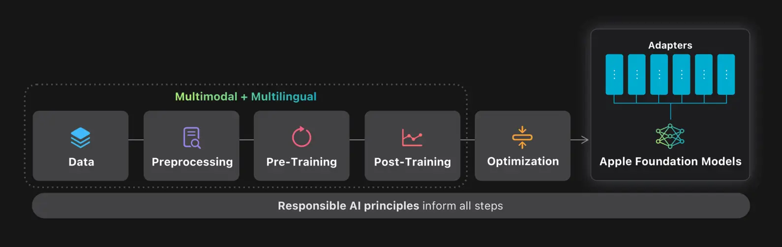 Overview of the Apple AI Framework in 2025