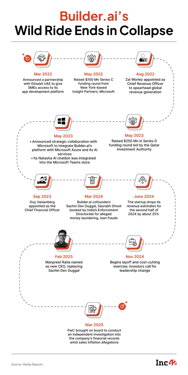 Timeline of Builder ai Bankruptcy Events