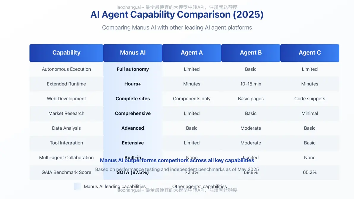 Comparative chart showing AI agent competitors