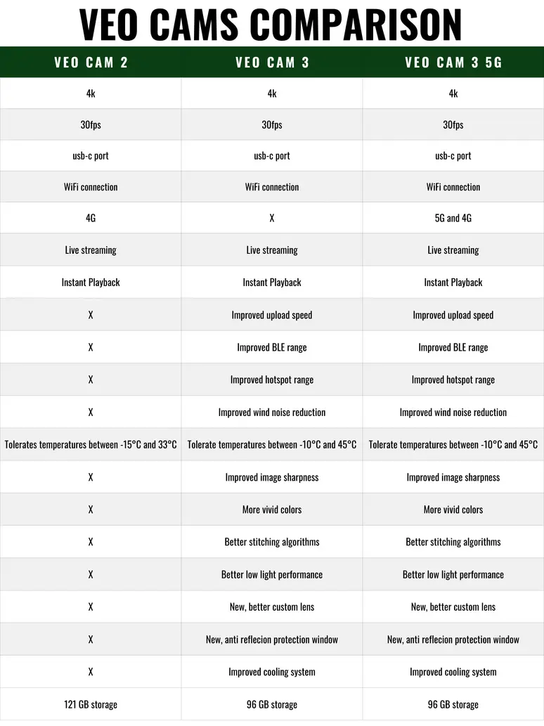 Comparison chart of Veo 3 with rivals