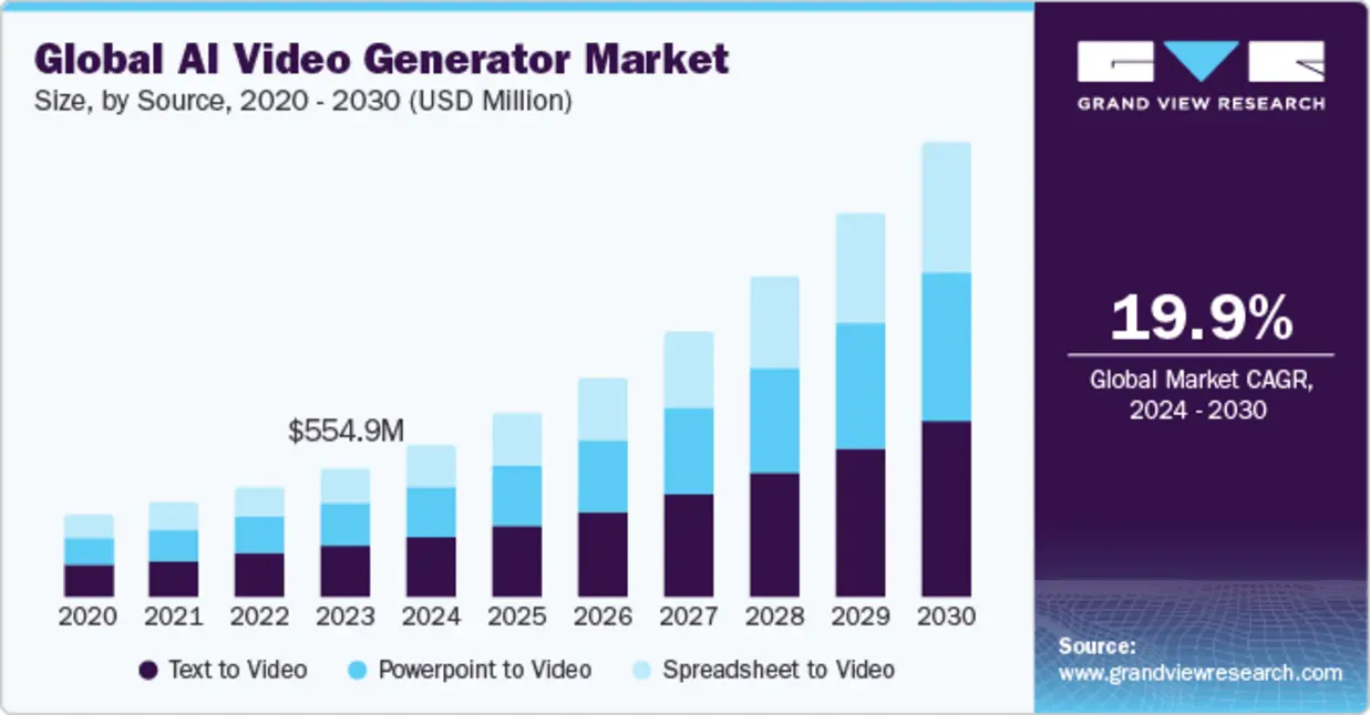 Chart of AI video generation trends
