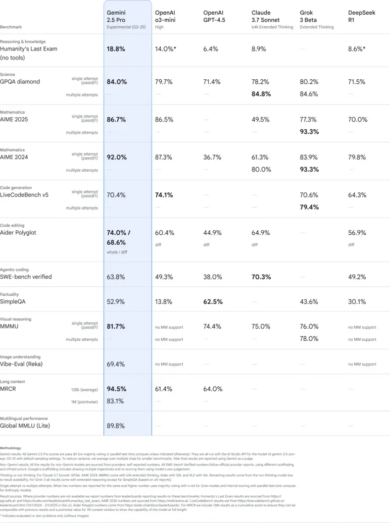 Gemini 25 AI performance and features chart