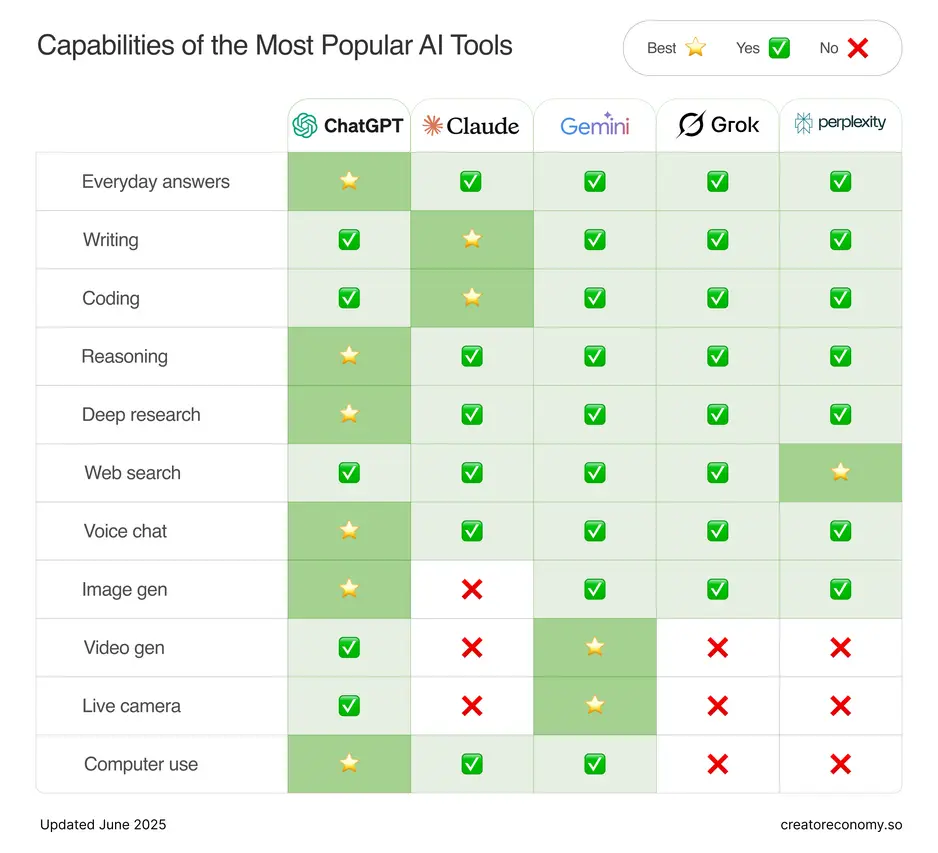 Chart comparing Gemini AI models