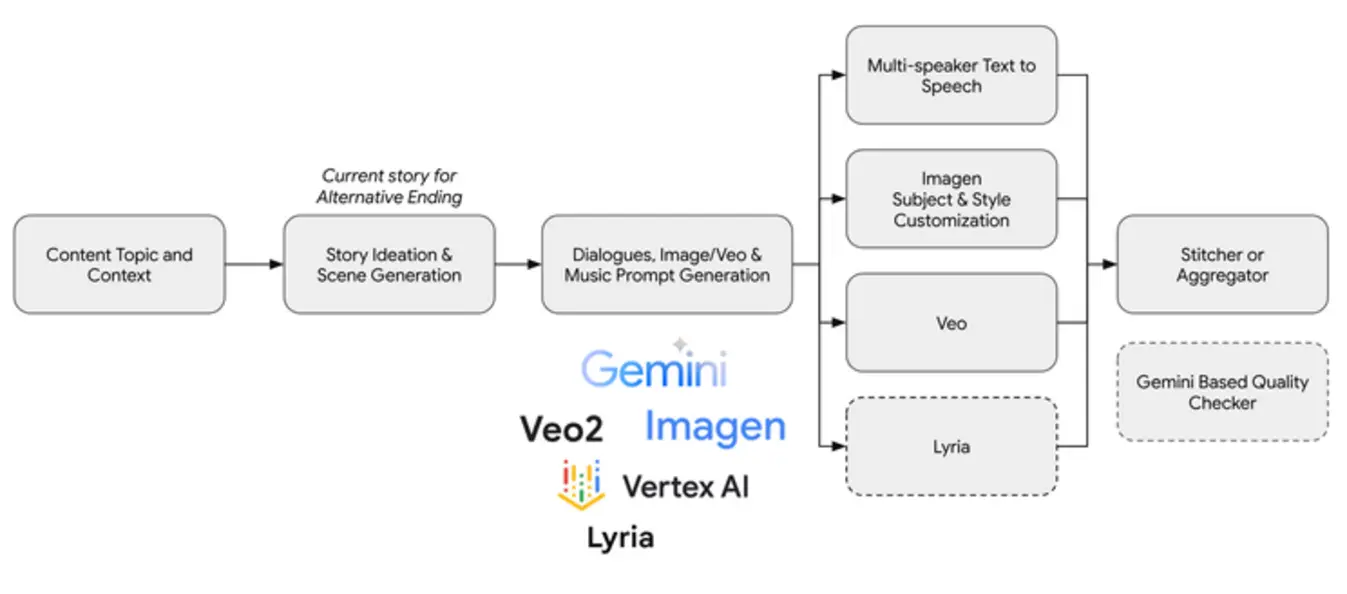 Workflow diagram of Gemini AI Video Model