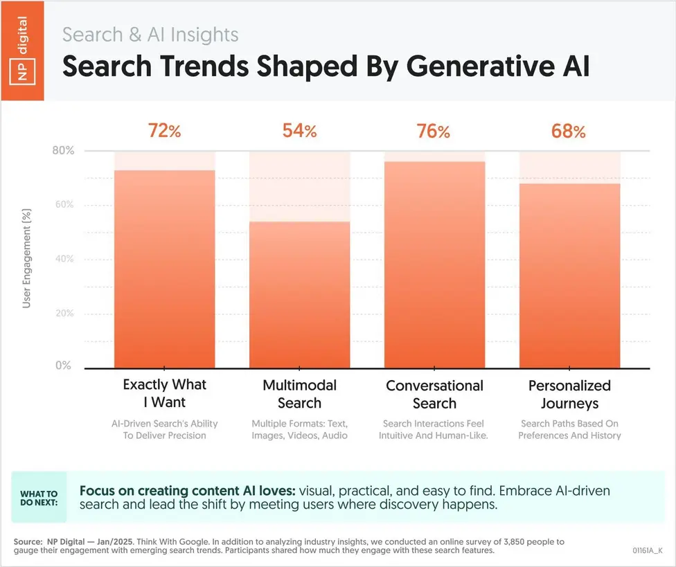 Trends in Google AI mode engagement