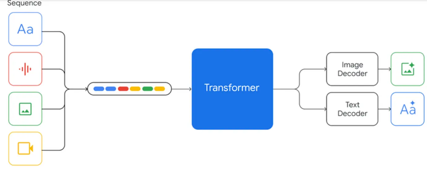 Diagram of Google Gemini AI model architecture powering Google AI Mode search in 2025