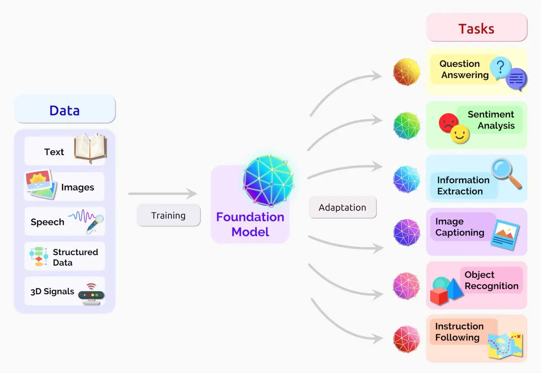 Diagram of multimodal AI foundation models