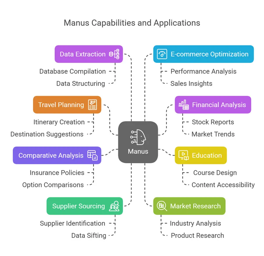 Summary of Manus AI agentic platform