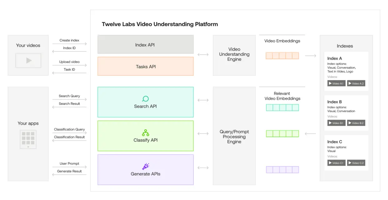 TwelveLabs AI video platform interface